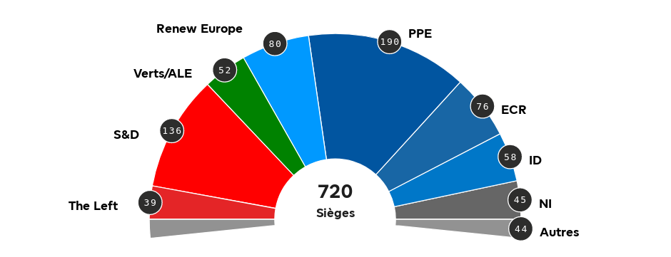 Résultats des élections européennes : la nouvelle composition du parlement européen